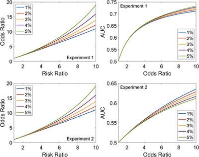 Limitations of Only Reporting the Odds Ratio in the Age of Precision Medicine: A Deterministic Simulation Study